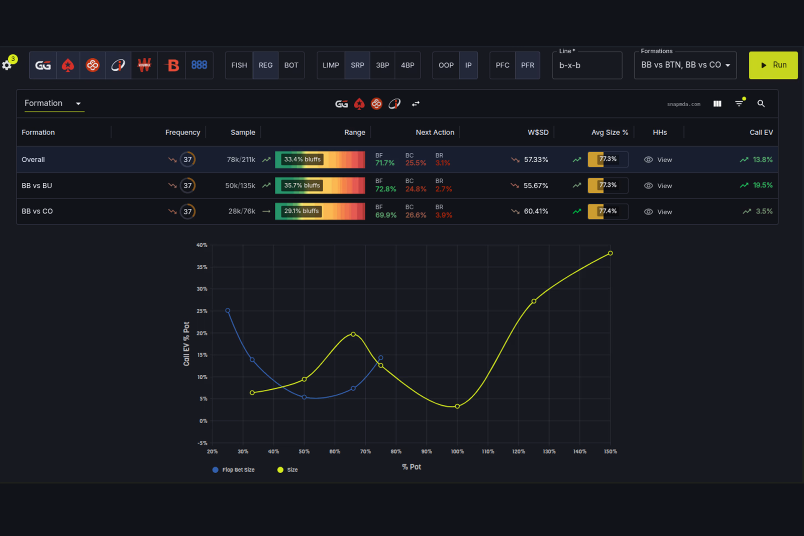 Snap MDA Review: Player Pool Data Analysis vs. GTO Strategy